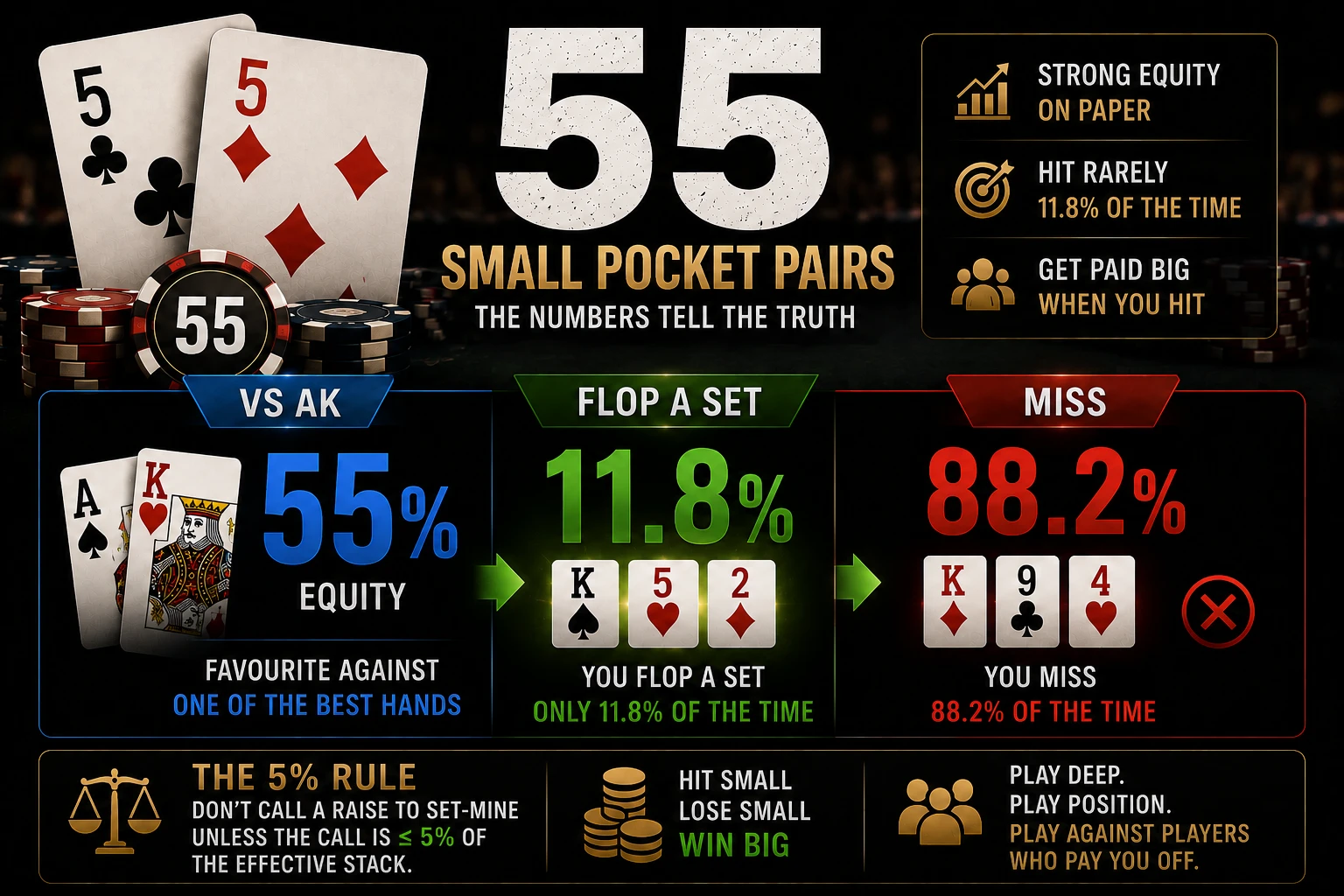 Infographic on small pocket pairs in Texas Hold'em: pocket fives hold 55% equity against AK, flop a set only 11.8% of the time, and miss 88.2% of the time — plus the 5% rule for set-mining