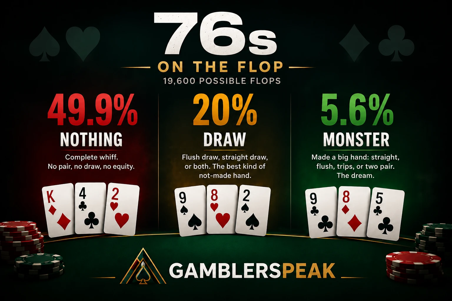 Suited connector 76s flops nothing 49.9% of the time, a draw 20%, and a monster only 5.6%